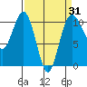 Zelatched Point tide chart for Monday, March 31, 2025