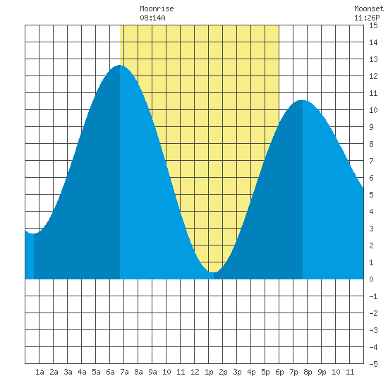 Zelatched Point tide chart for Monday, March 3, 2025