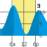 Zelatched Point tide chart for Monday, March 3, 2025
