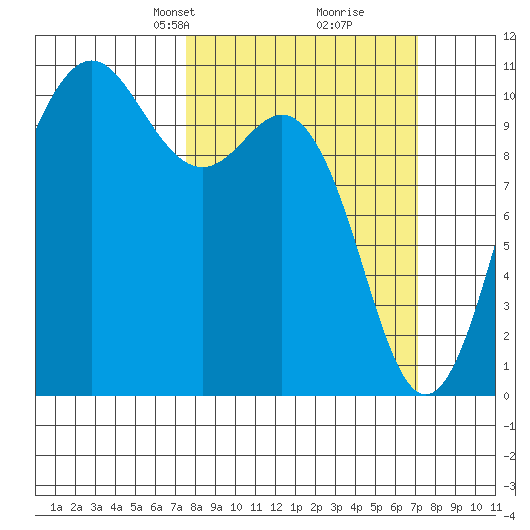 Zelatched Point tide chart for Sunday, March 9, 2025