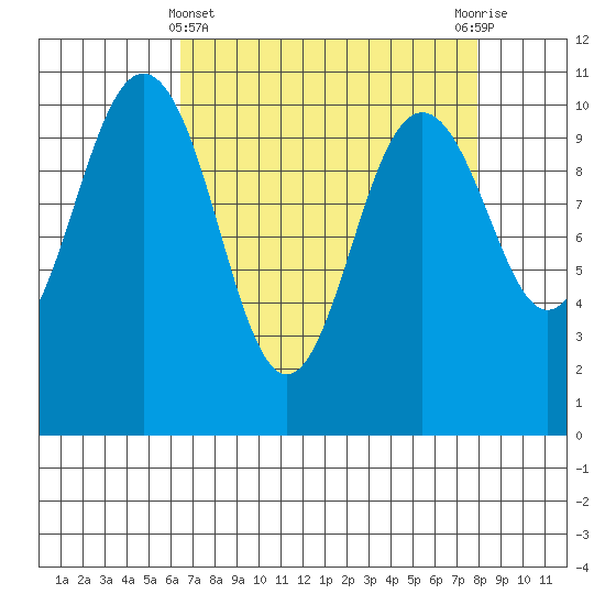Zelatched Point tide chart for Friday, April 11, 2025