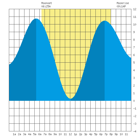 Zelatched Point tide chart for Sunday, April 13, 2025