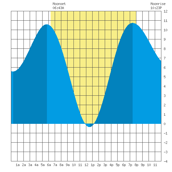 Zelatched Point tide chart for Monday, April 14, 2025