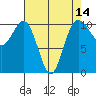 Zelatched Point tide chart for Monday, April 14, 2025