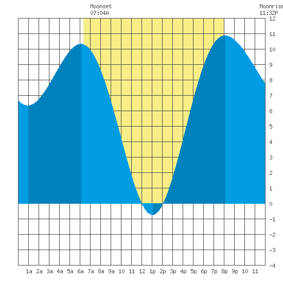 Zelatched Point tide chart for Tuesday, April 15, 2025