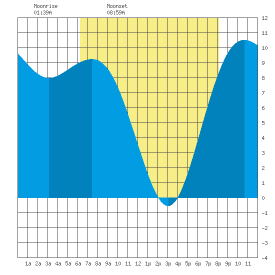 Zelatched Point tide chart for Friday, April 18, 2025