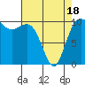 Zelatched Point tide chart for Friday, April 18, 2025