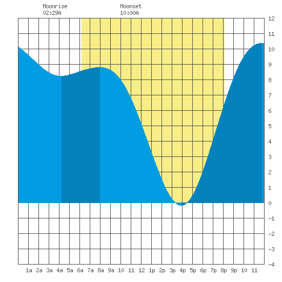 Zelatched Point tide chart for Saturday, April 19, 2025