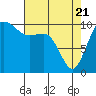 Zelatched Point tide chart for Monday, April 21, 2025