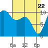 Zelatched Point tide chart for Tuesday, April 22, 2025