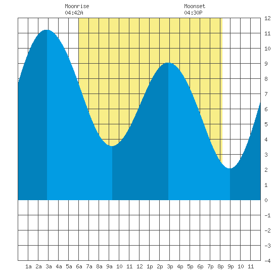 Zelatched Point tide chart for Thursday, April 24, 2025