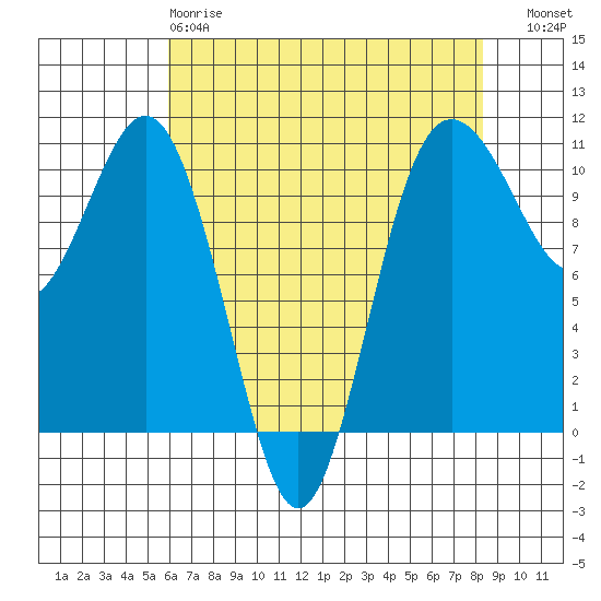 Zelatched Point tide chart for Monday, April 28, 2025