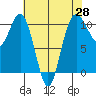 Zelatched Point tide chart for Monday, April 28, 2025