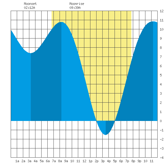 Zelatched Point tide chart for Thursday, April 3, 2025
