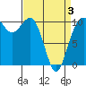Zelatched Point tide chart for Thursday, April 3, 2025