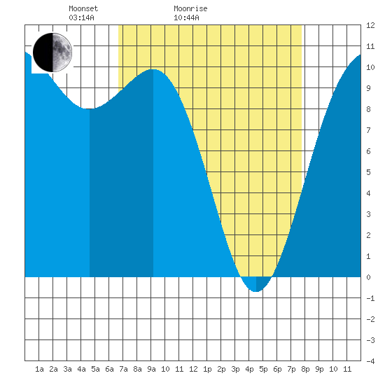 Zelatched Point tide chart for Friday, April 4, 2025