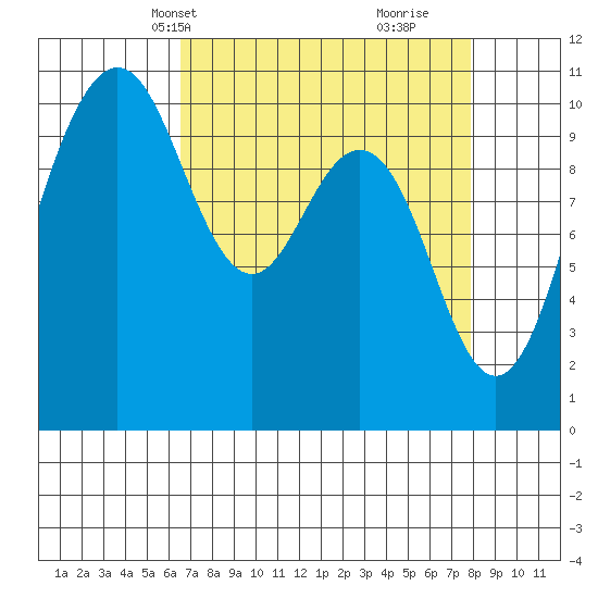 Zelatched Point tide chart for Tuesday, April 8, 2025