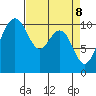 Zelatched Point tide chart for Tuesday, April 8, 2025