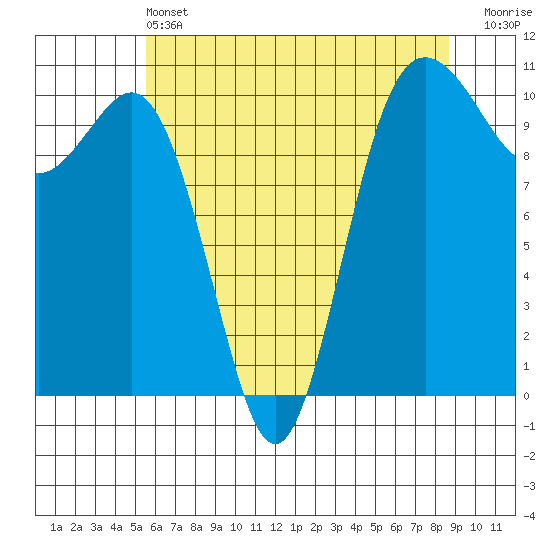 Zelatched Point tide chart for Tuesday, May 13, 2025
