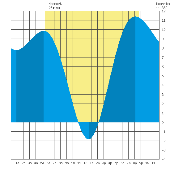 Zelatched Point tide chart for Wednesday, May 14, 2025