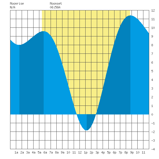 Zelatched Point tide chart for Thursday, May 15, 2025