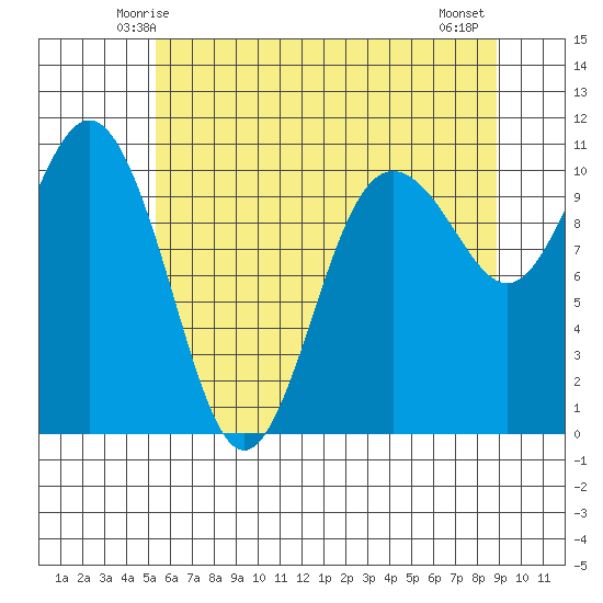 Zelatched Point tide chart for Saturday, May 24, 2025