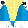 Zelatched Point tide chart for Monday, May 26, 2025