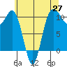 Zelatched Point tide chart for Tuesday, May 27, 2025