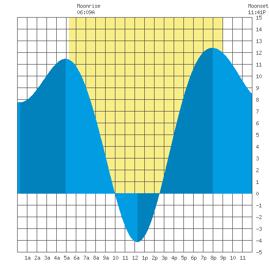 Zelatched Point tide chart for Wednesday, May 28, 2025