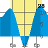 Zelatched Point tide chart for Wednesday, May 28, 2025