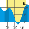 Zelatched Point tide chart for Saturday, May 31, 2025