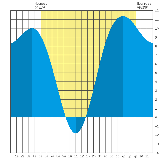 Zelatched Point tide chart for Tuesday, June 10, 2025