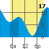 Zelatched Point tide chart for Tuesday, June 17, 2025
