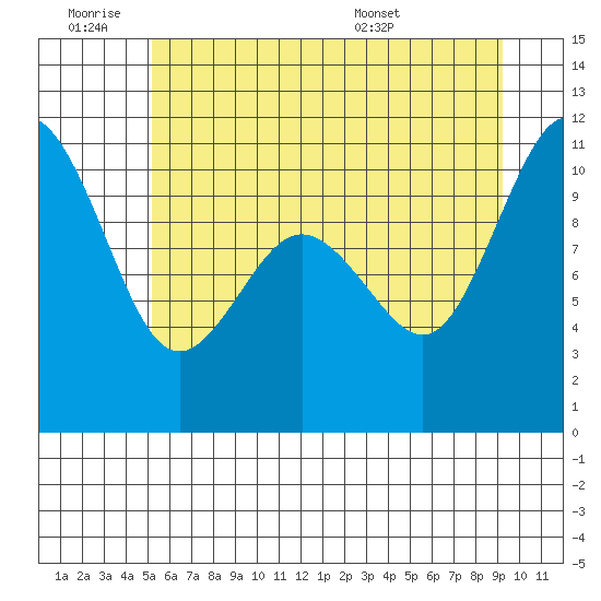 Zelatched Point tide chart for Thursday, June 19, 2025