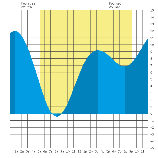 Zelatched Point tide chart for Saturday, June 21, 2025