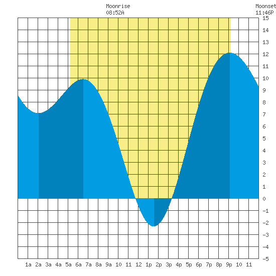 Zelatched Point tide chart for Saturday, June 28, 2025