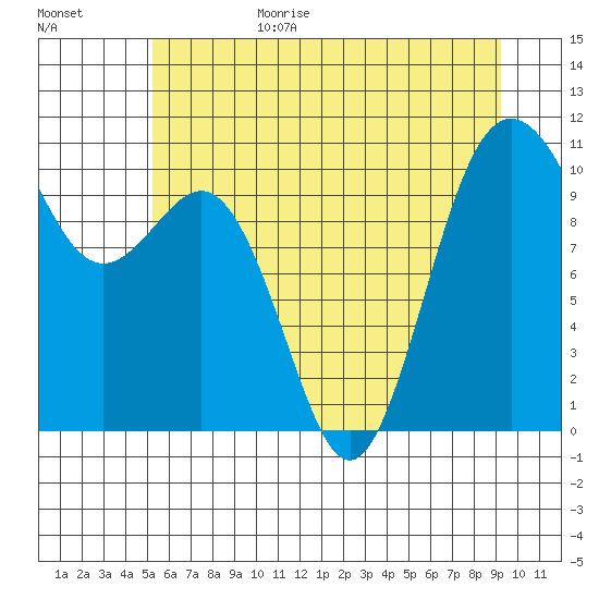 Zelatched Point tide chart for Sunday, June 29, 2025