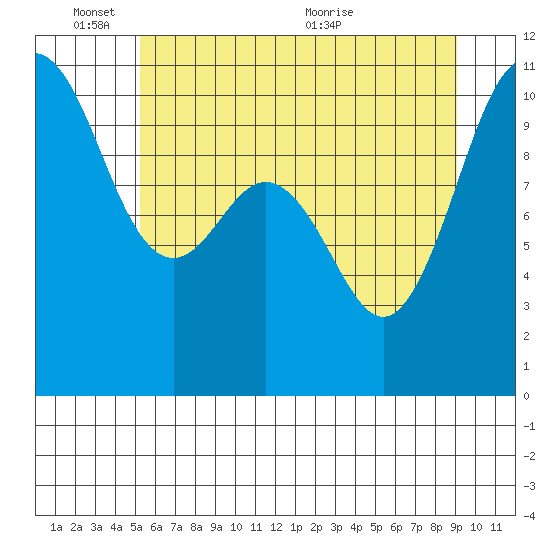 Zelatched Point tide chart for Tuesday, June 3, 2025