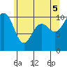 Zelatched Point tide chart for Thursday, June 5, 2025