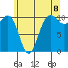 Zelatched Point tide chart for Sunday, June 8, 2025