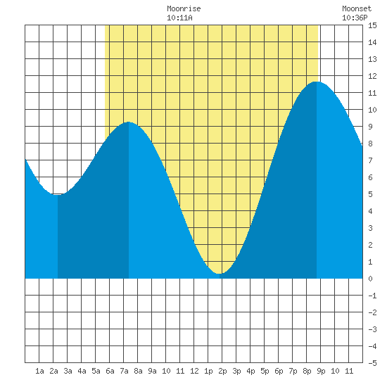Zelatched Point tide chart for Monday, July 28, 2025