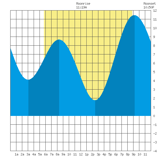 Zelatched Point tide chart for Tuesday, July 29, 2025