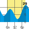 Zelatched Point tide chart for Tuesday, July 29, 2025