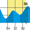 Zelatched Point tide chart for Thursday, July 31, 2025