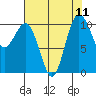 Zelatched Point tide chart for Monday, August 11, 2025
