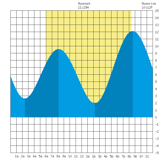 Zelatched Point tide chart for Wednesday, August 13, 2025