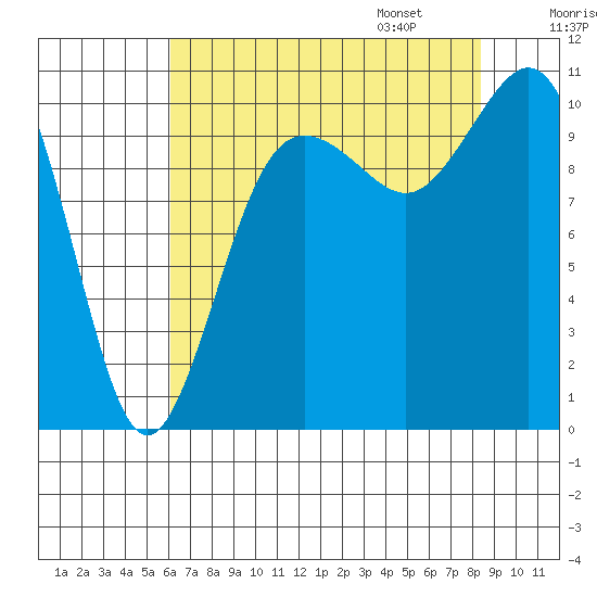 Zelatched Point tide chart for Saturday, August 16, 2025