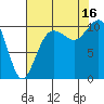 Zelatched Point tide chart for Saturday, August 16, 2025