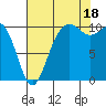Zelatched Point tide chart for Monday, August 18, 2025
