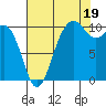 Zelatched Point tide chart for Tuesday, August 19, 2025